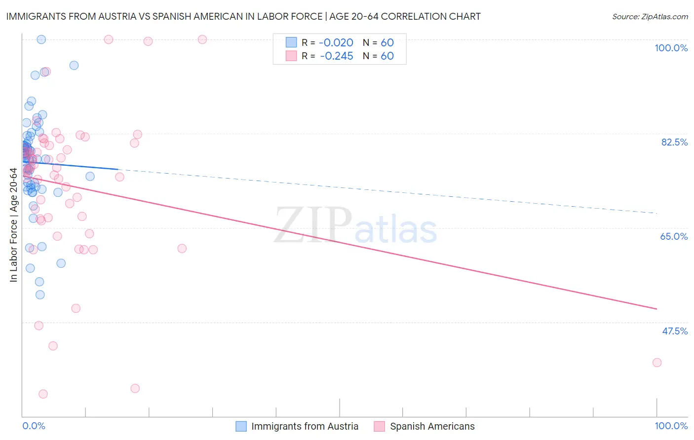 Immigrants from Austria vs Spanish American In Labor Force | Age 20-64