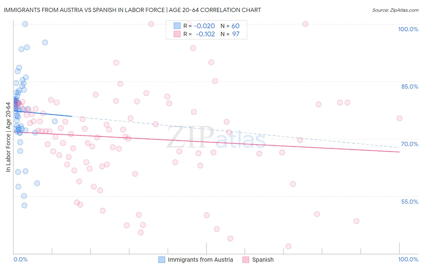 Immigrants from Austria vs Spanish In Labor Force | Age 20-64
