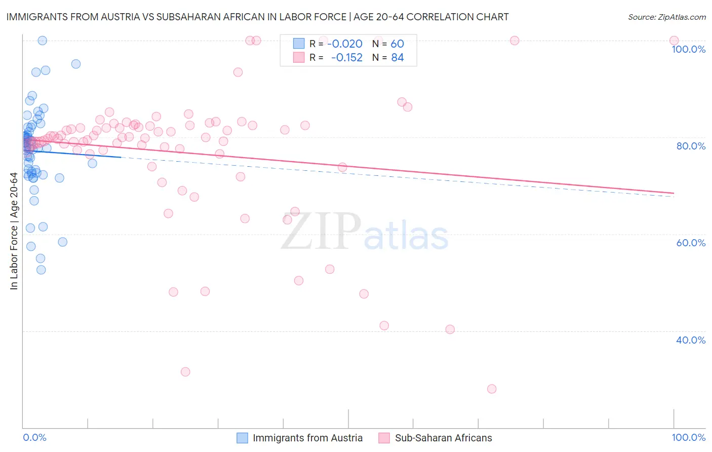 Immigrants from Austria vs Subsaharan African In Labor Force | Age 20-64