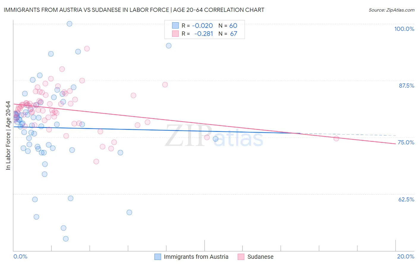 Immigrants from Austria vs Sudanese In Labor Force | Age 20-64