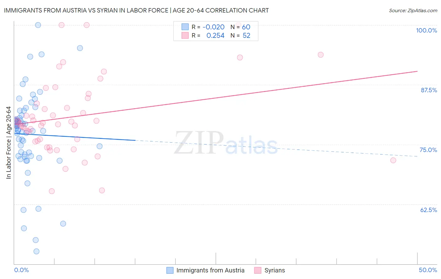Immigrants from Austria vs Syrian In Labor Force | Age 20-64