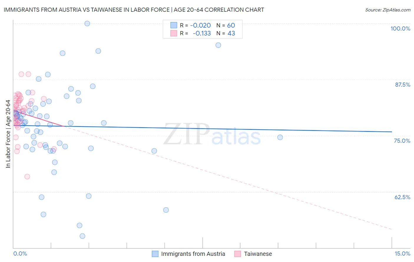Immigrants from Austria vs Taiwanese In Labor Force | Age 20-64