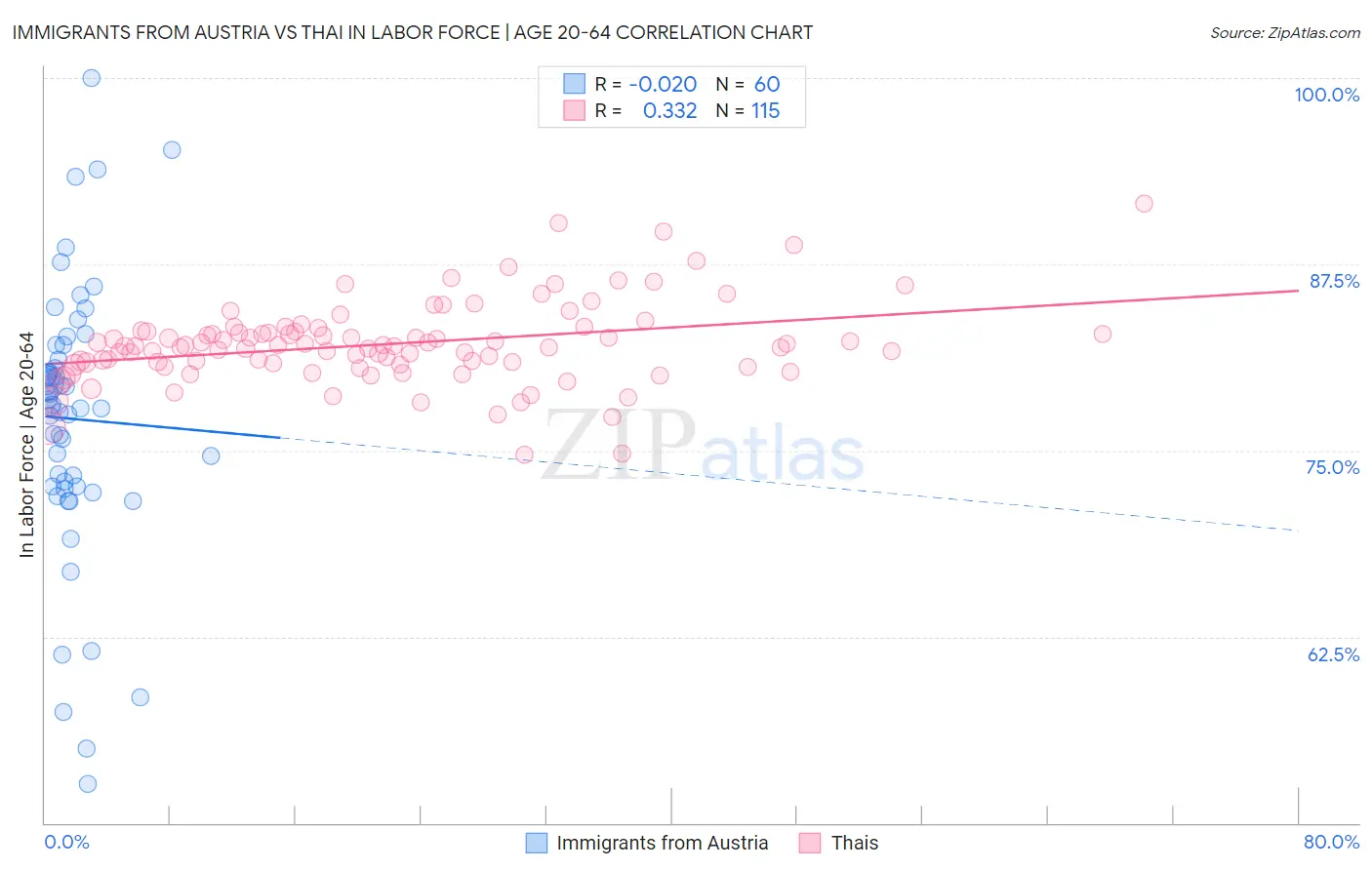 Immigrants from Austria vs Thai In Labor Force | Age 20-64