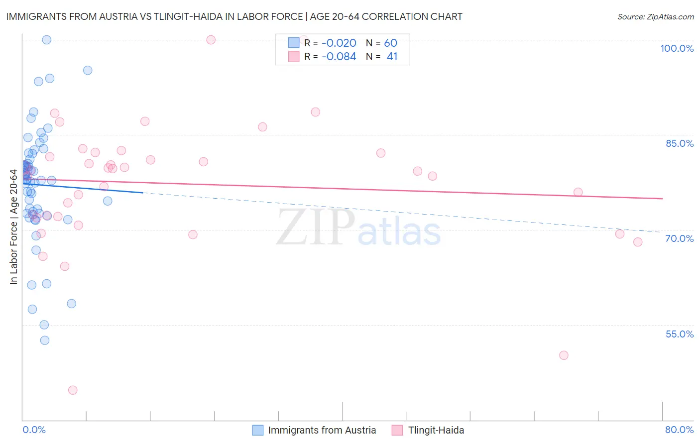 Immigrants from Austria vs Tlingit-Haida In Labor Force | Age 20-64