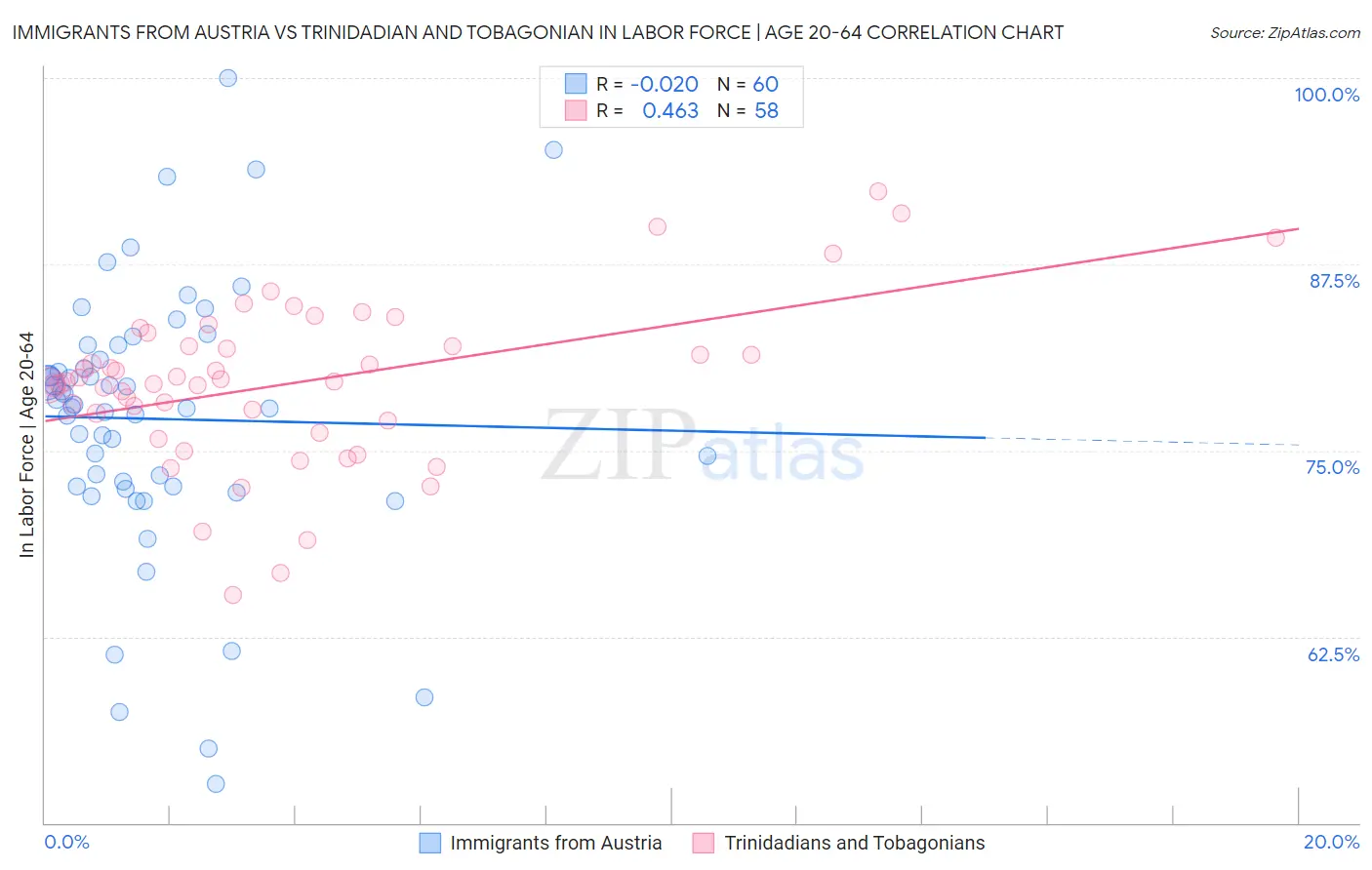 Immigrants from Austria vs Trinidadian and Tobagonian In Labor Force | Age 20-64