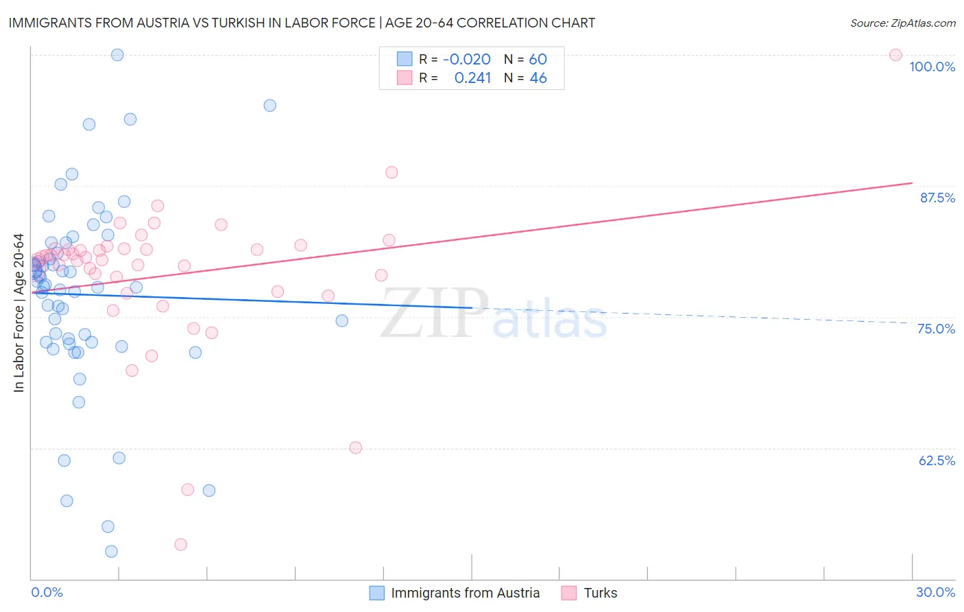Immigrants from Austria vs Turkish In Labor Force | Age 20-64