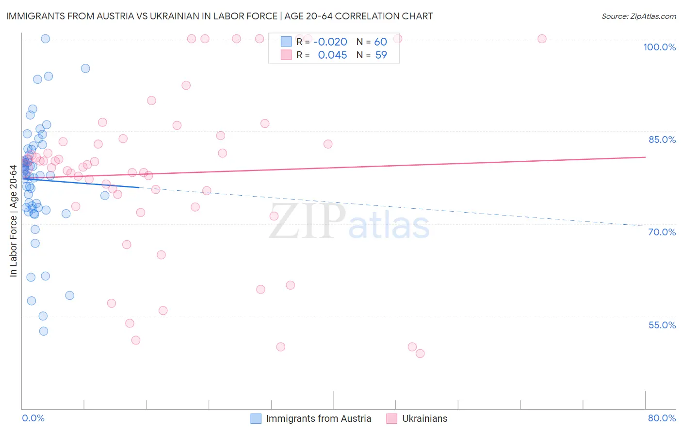 Immigrants from Austria vs Ukrainian In Labor Force | Age 20-64
