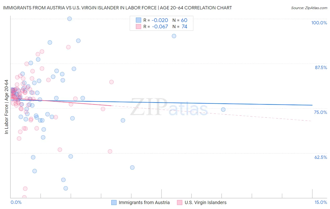 Immigrants from Austria vs U.S. Virgin Islander In Labor Force | Age 20-64
