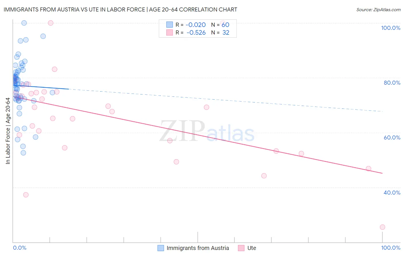 Immigrants from Austria vs Ute In Labor Force | Age 20-64