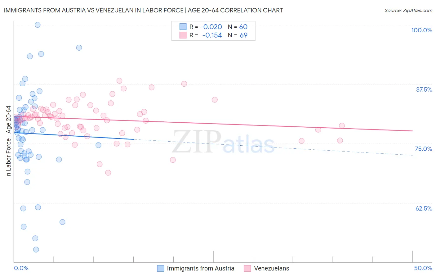 Immigrants from Austria vs Venezuelan In Labor Force | Age 20-64