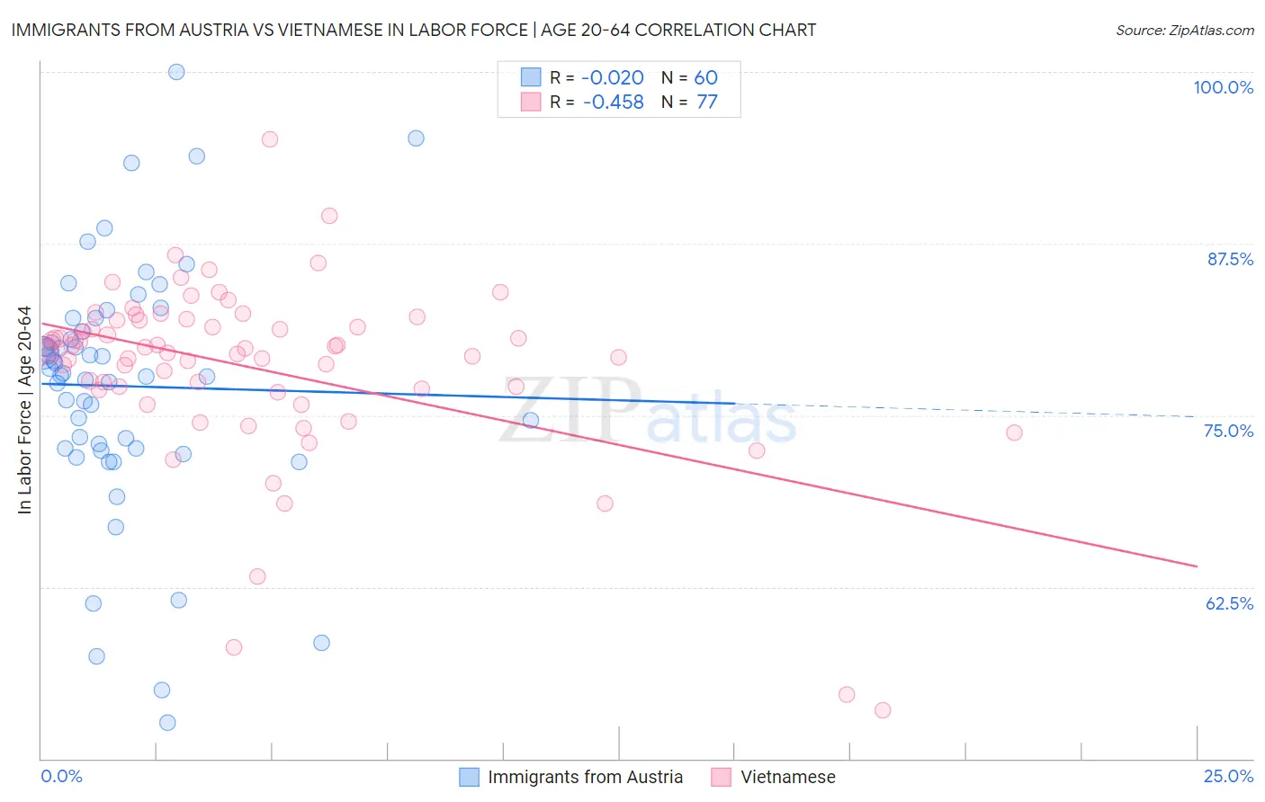 Immigrants from Austria vs Vietnamese In Labor Force | Age 20-64