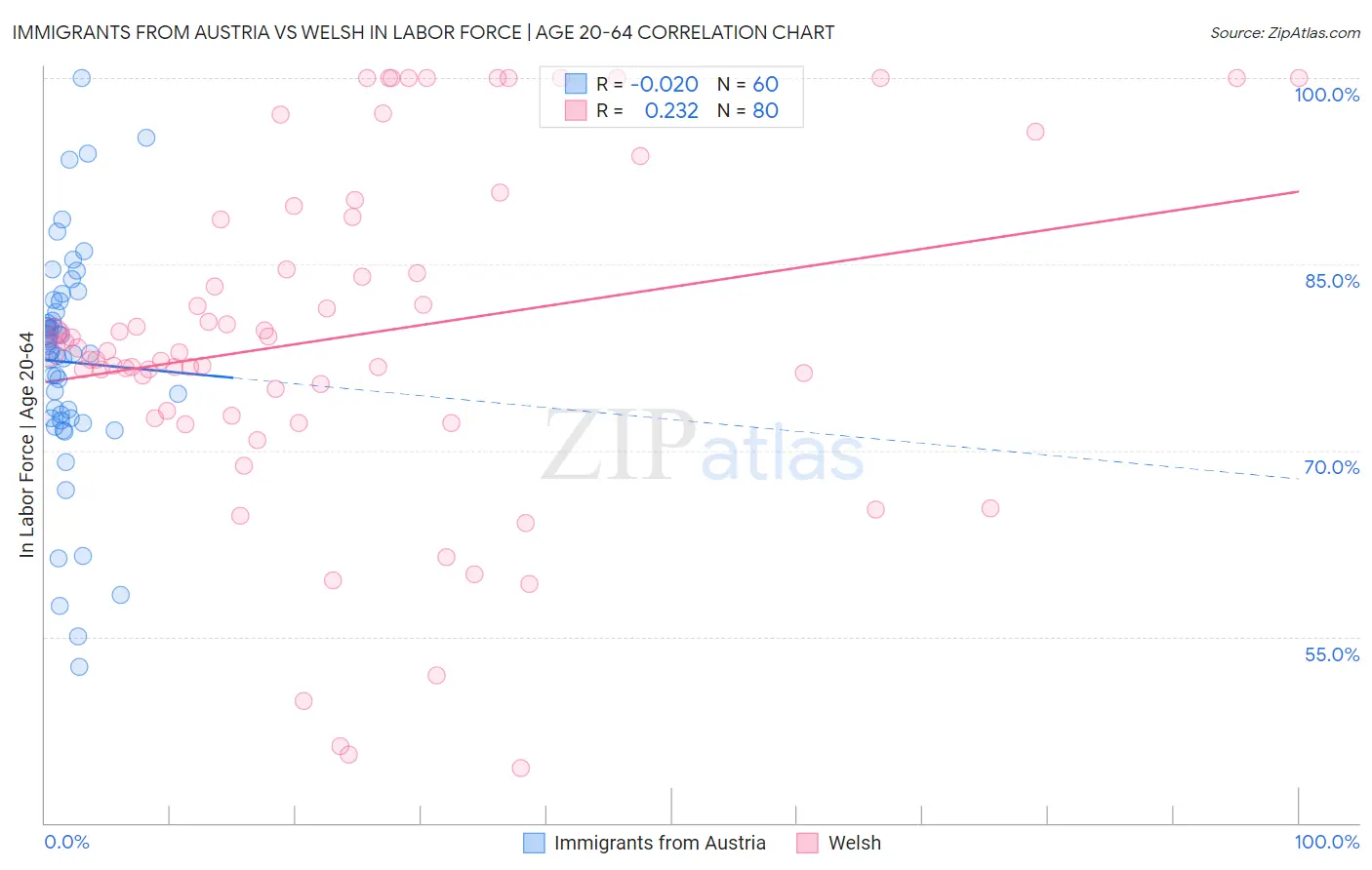 Immigrants from Austria vs Welsh In Labor Force | Age 20-64