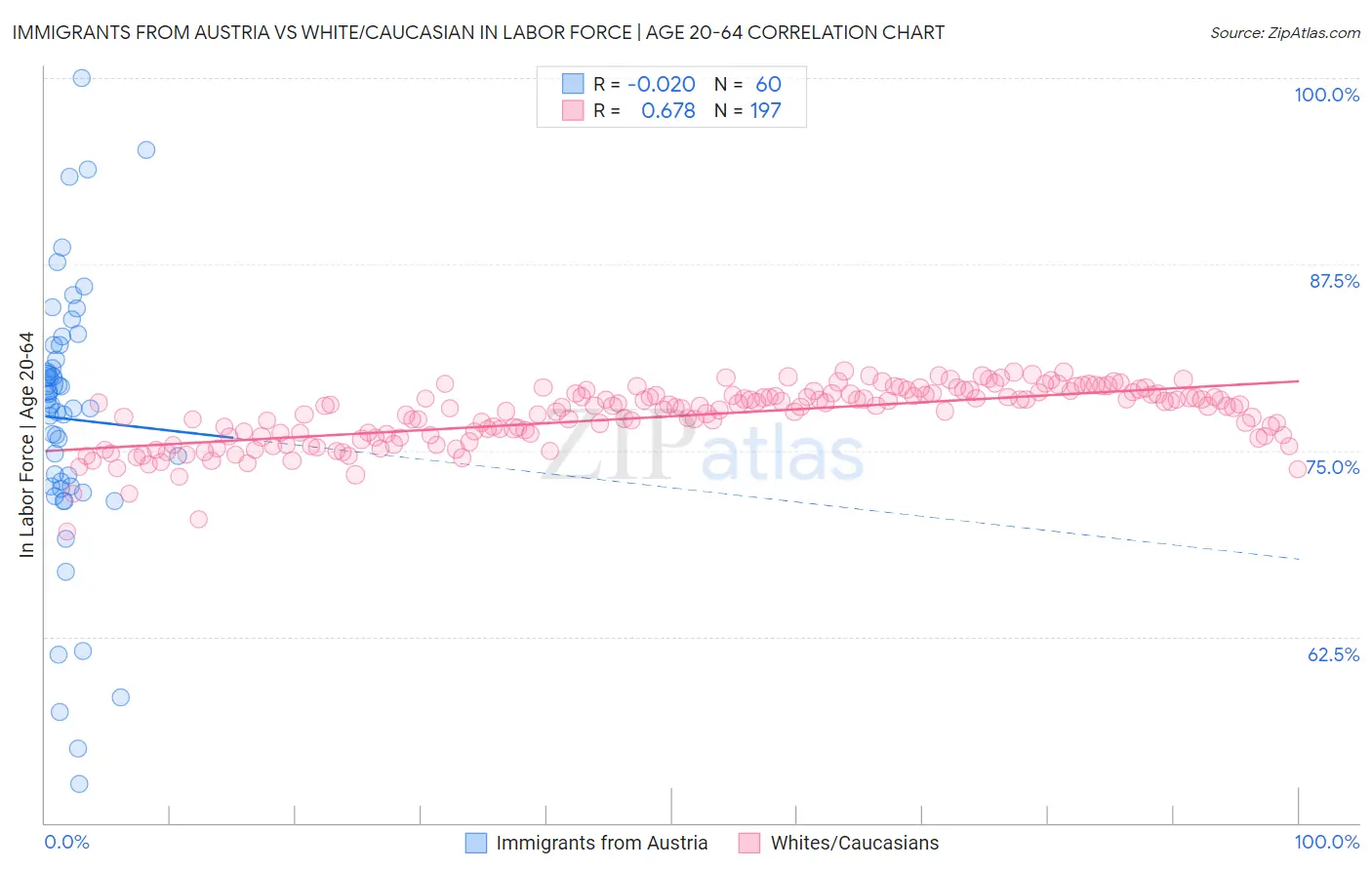 Immigrants from Austria vs White/Caucasian In Labor Force | Age 20-64