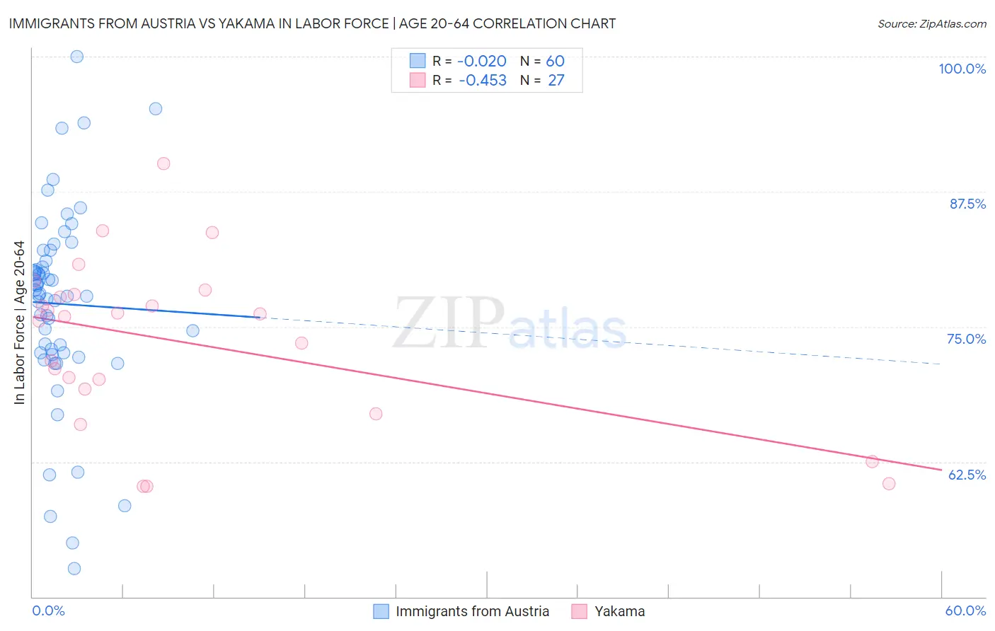 Immigrants from Austria vs Yakama In Labor Force | Age 20-64
