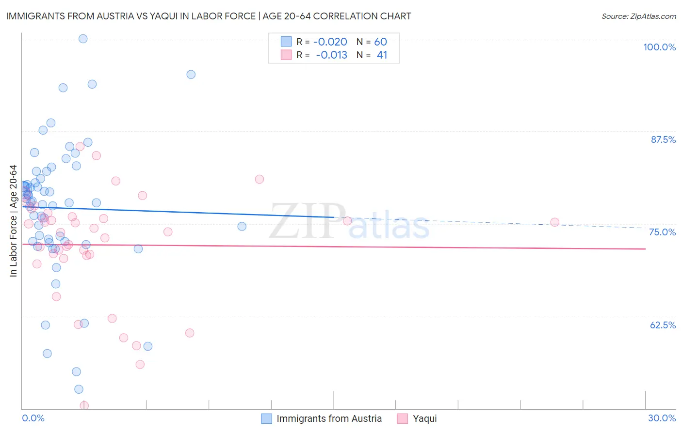 Immigrants from Austria vs Yaqui In Labor Force | Age 20-64