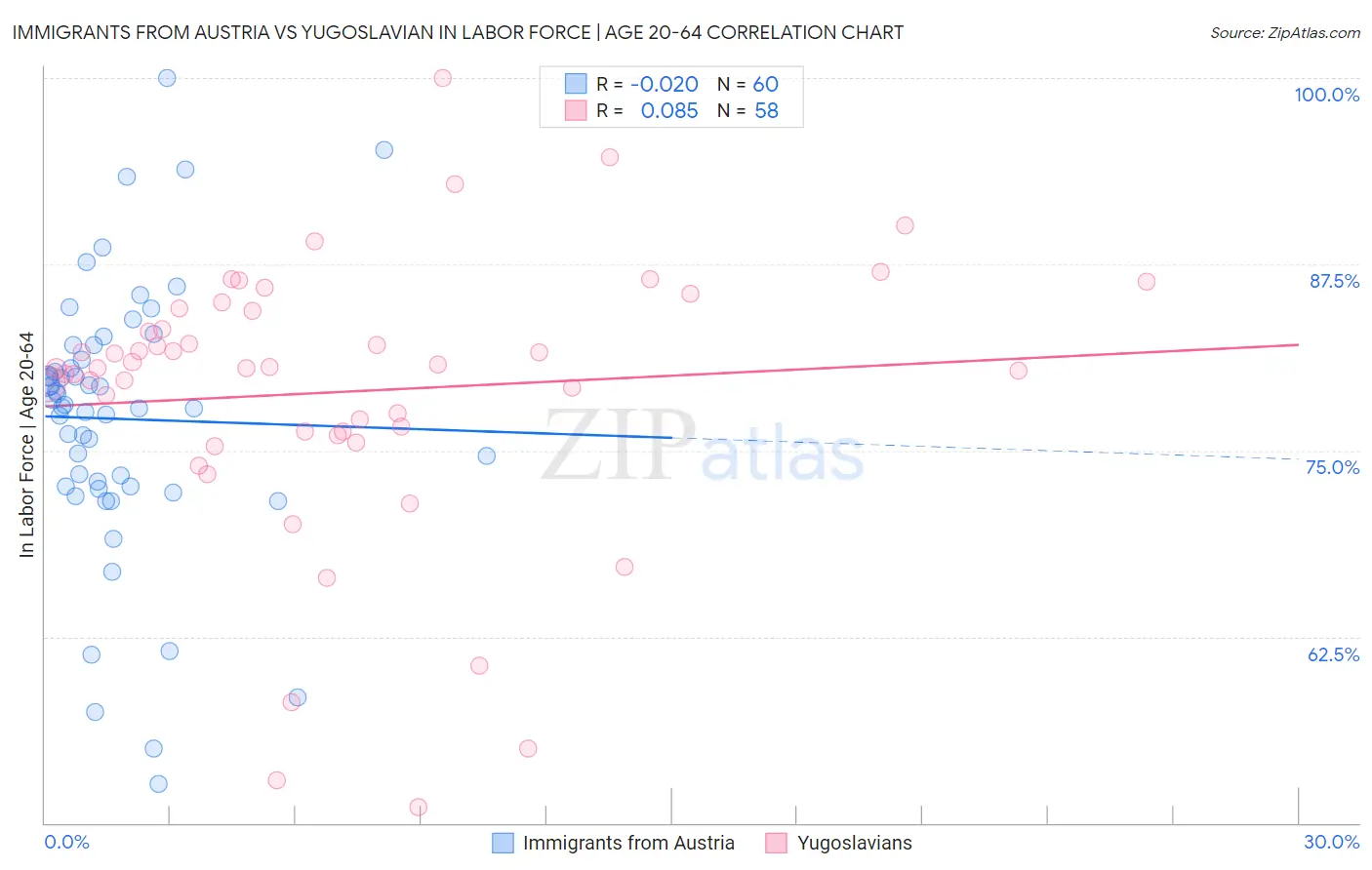 Immigrants from Austria vs Yugoslavian In Labor Force | Age 20-64