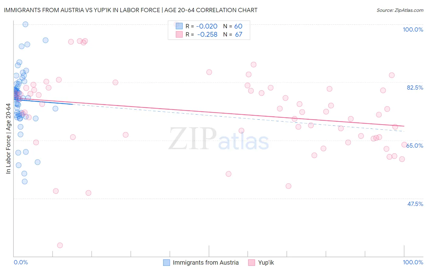Immigrants from Austria vs Yup'ik In Labor Force | Age 20-64