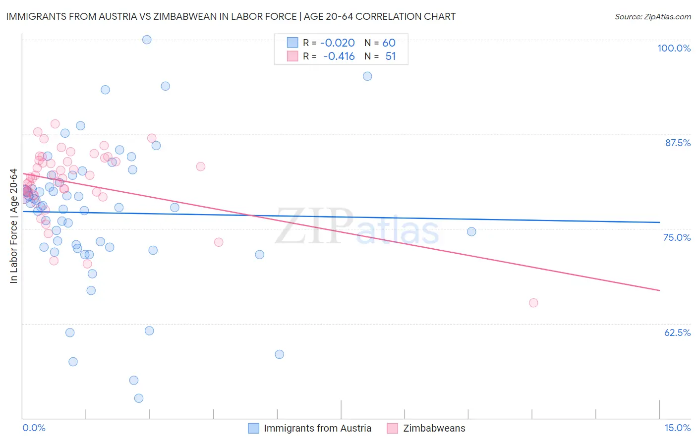 Immigrants from Austria vs Zimbabwean In Labor Force | Age 20-64