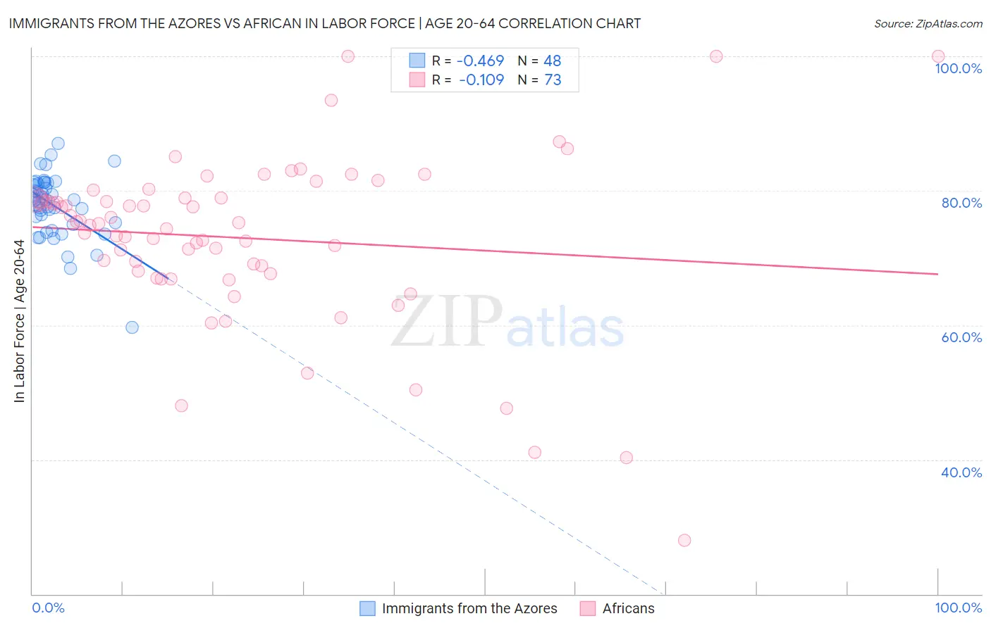 Immigrants from the Azores vs African In Labor Force | Age 20-64