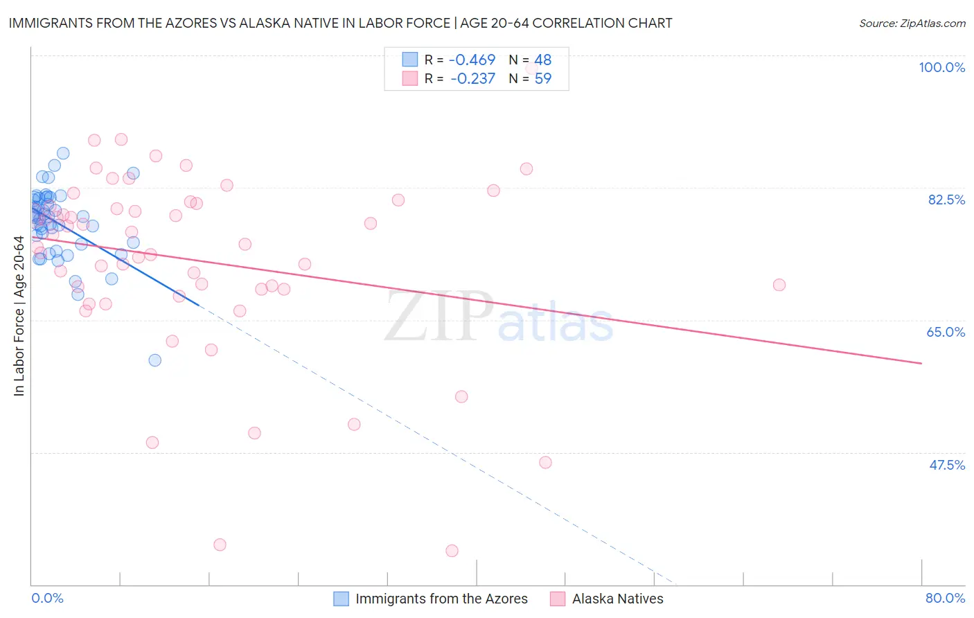 Immigrants from the Azores vs Alaska Native In Labor Force | Age 20-64