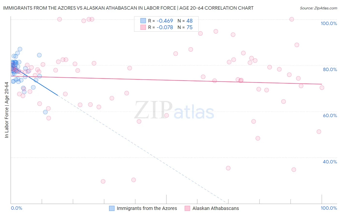 Immigrants from the Azores vs Alaskan Athabascan In Labor Force | Age 20-64