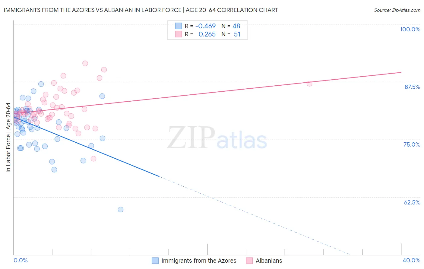 Immigrants from the Azores vs Albanian In Labor Force | Age 20-64