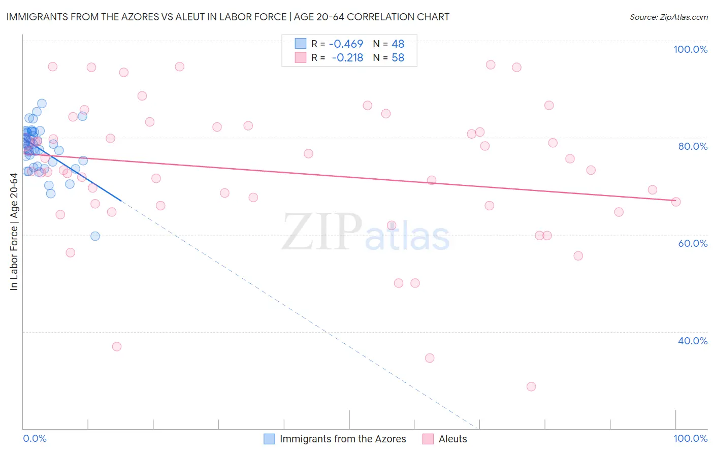 Immigrants from the Azores vs Aleut In Labor Force | Age 20-64