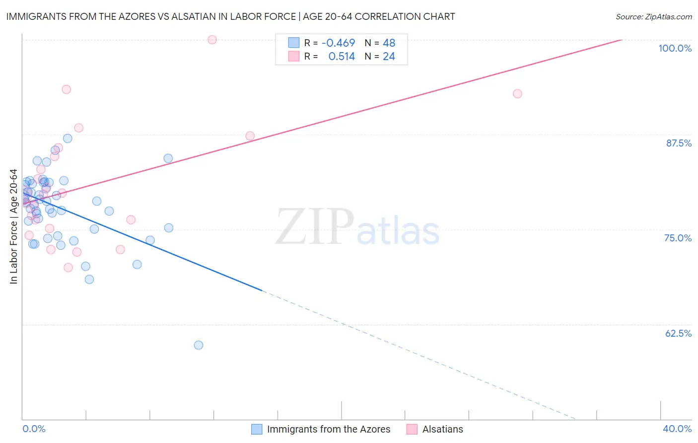 Immigrants from the Azores vs Alsatian In Labor Force | Age 20-64