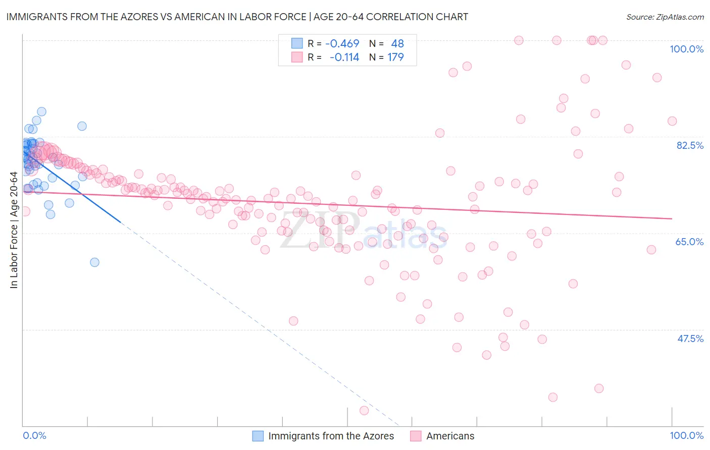 Immigrants from the Azores vs American In Labor Force | Age 20-64