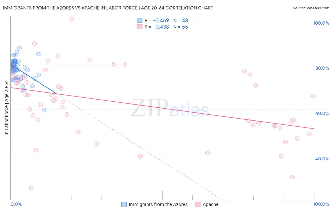 Immigrants from the Azores vs Apache In Labor Force | Age 20-64