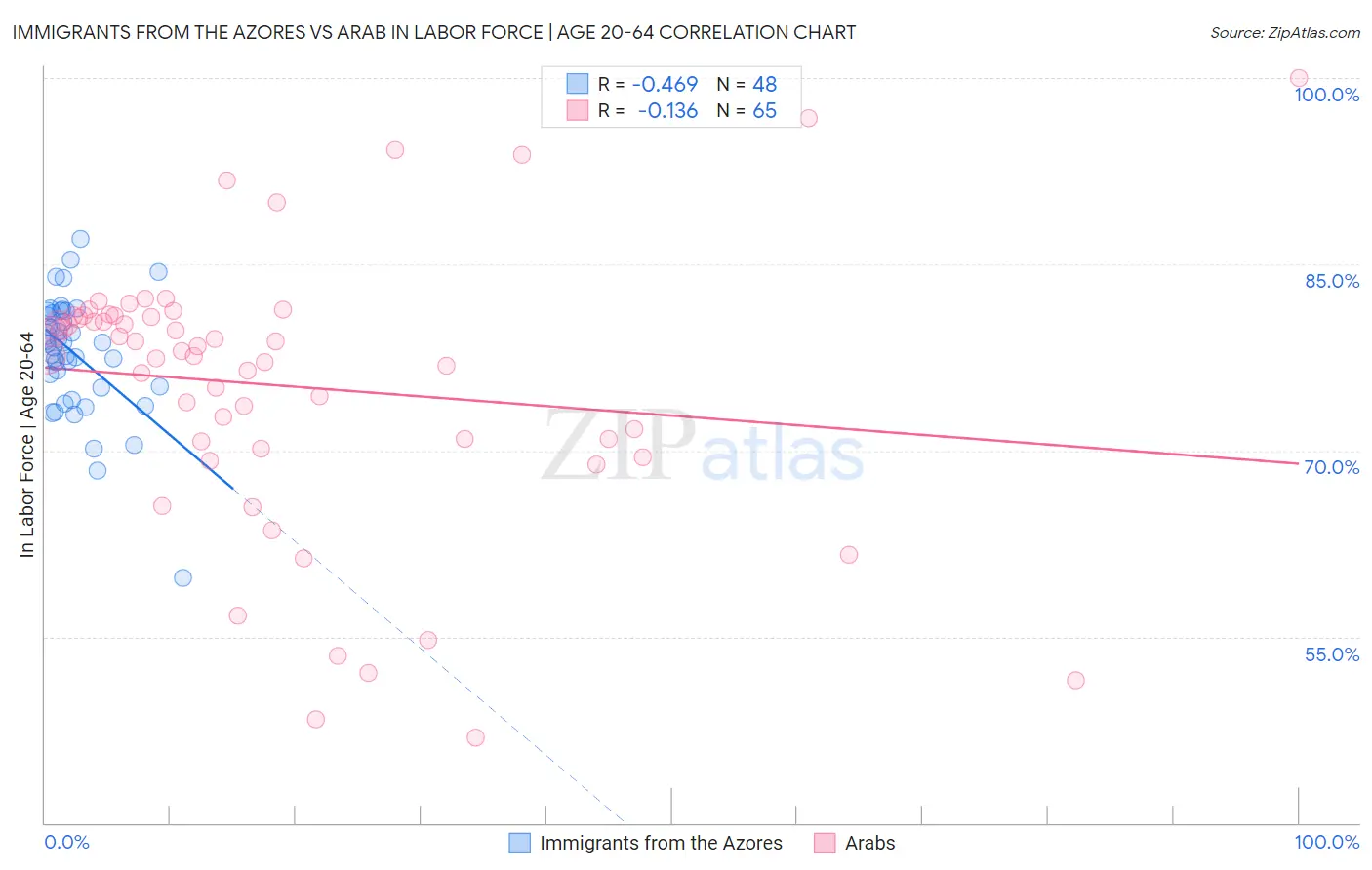 Immigrants from the Azores vs Arab In Labor Force | Age 20-64