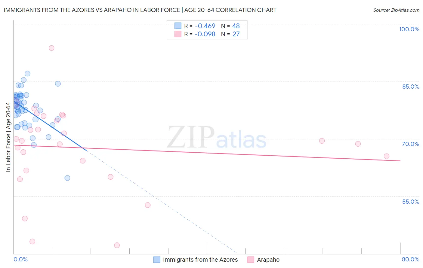 Immigrants from the Azores vs Arapaho In Labor Force | Age 20-64