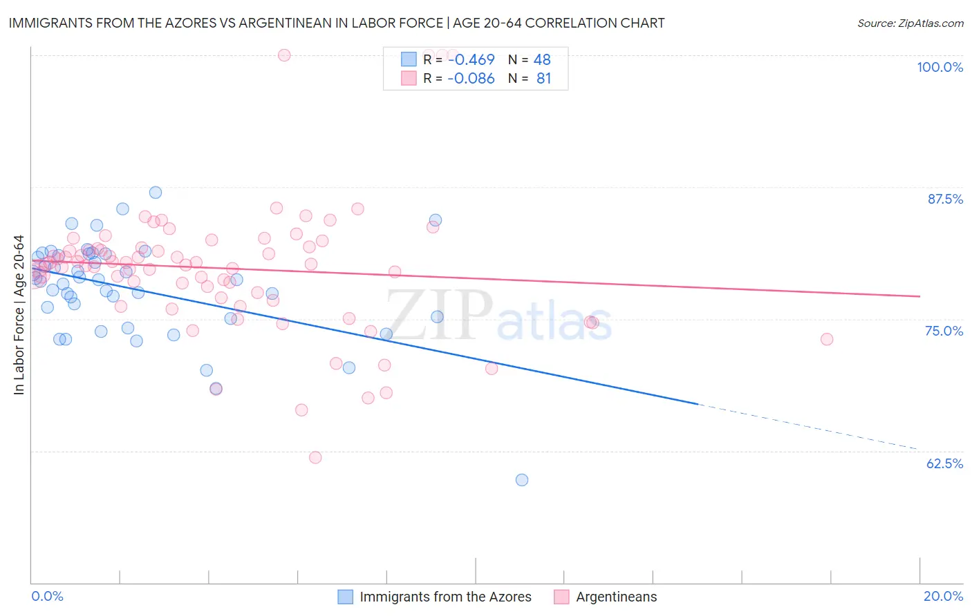 Immigrants from the Azores vs Argentinean In Labor Force | Age 20-64