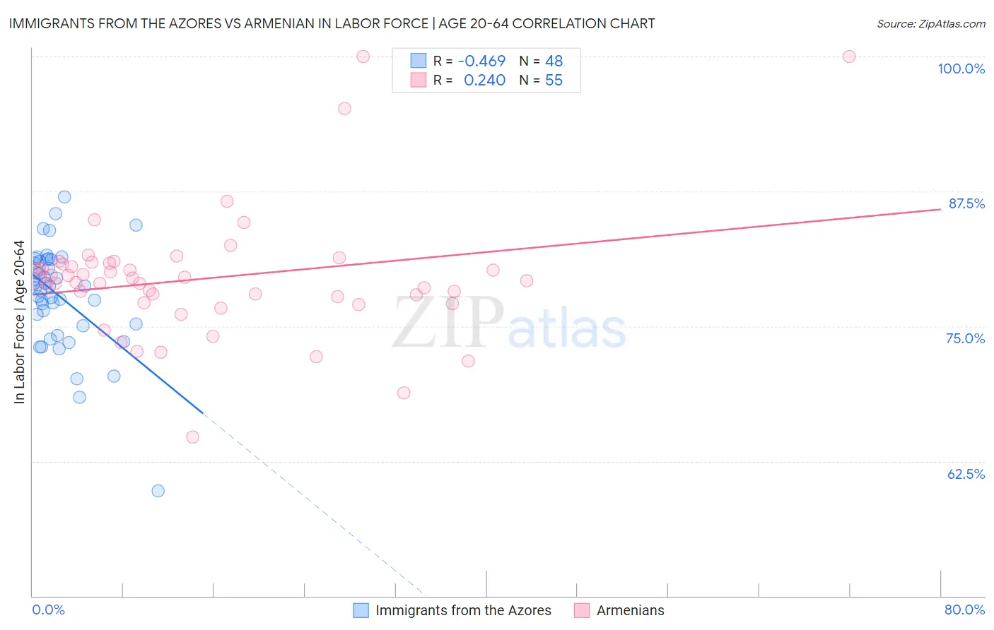 Immigrants from the Azores vs Armenian In Labor Force | Age 20-64