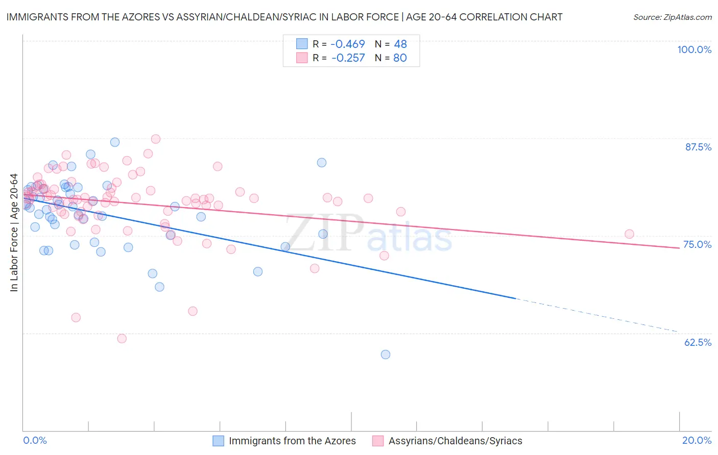 Immigrants from the Azores vs Assyrian/Chaldean/Syriac In Labor Force | Age 20-64