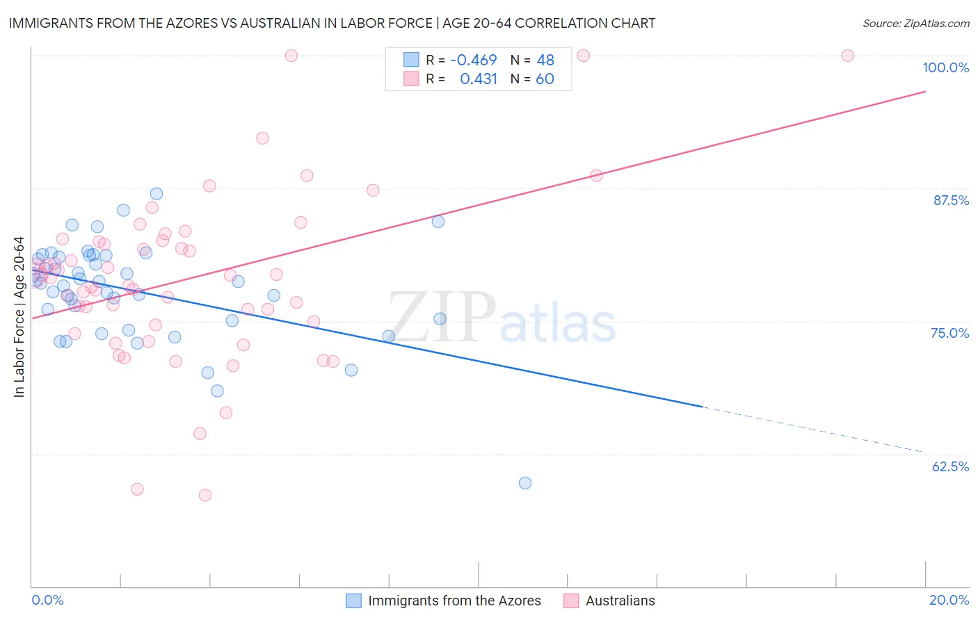 Immigrants from the Azores vs Australian In Labor Force | Age 20-64