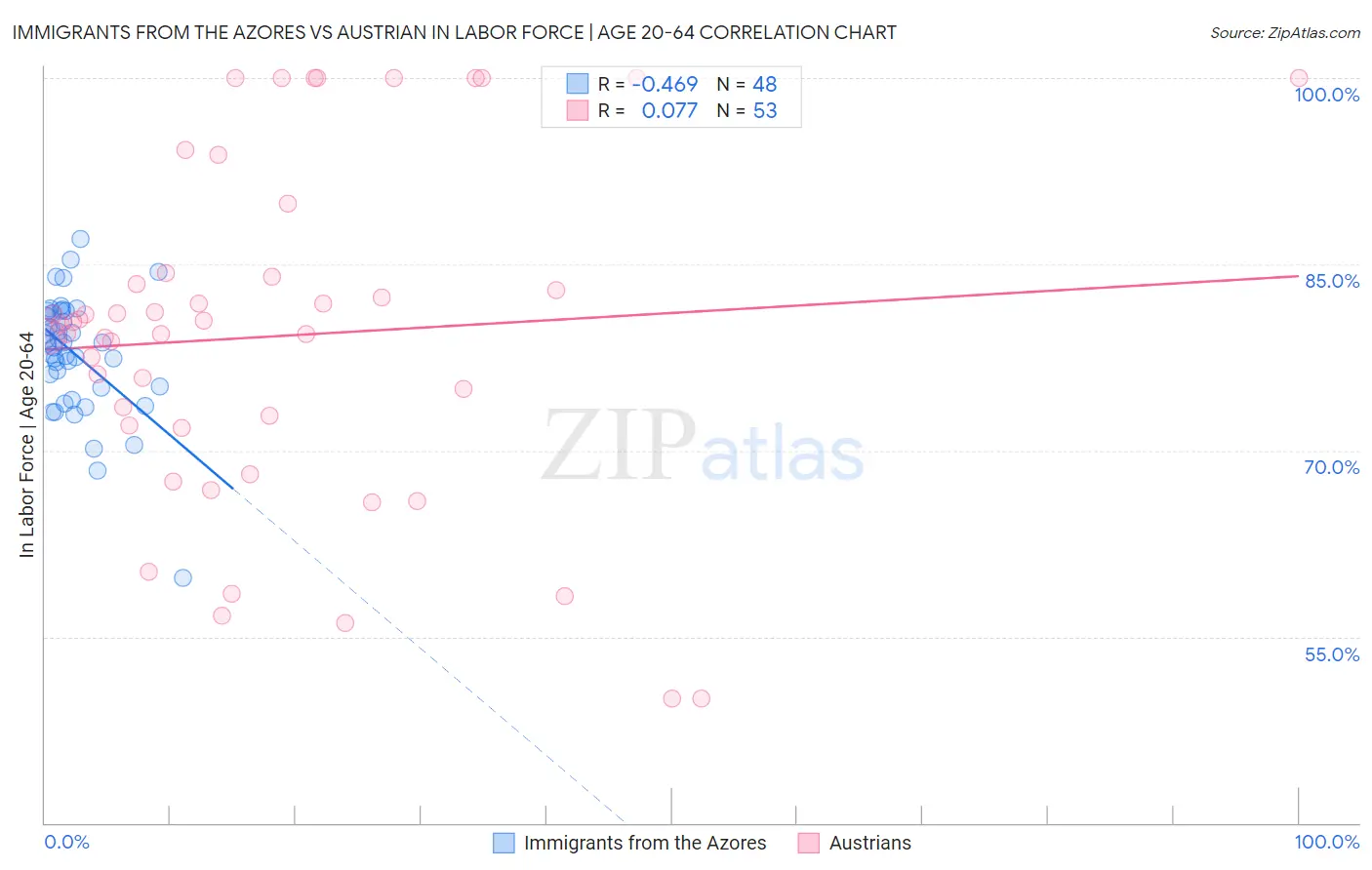 Immigrants from the Azores vs Austrian In Labor Force | Age 20-64