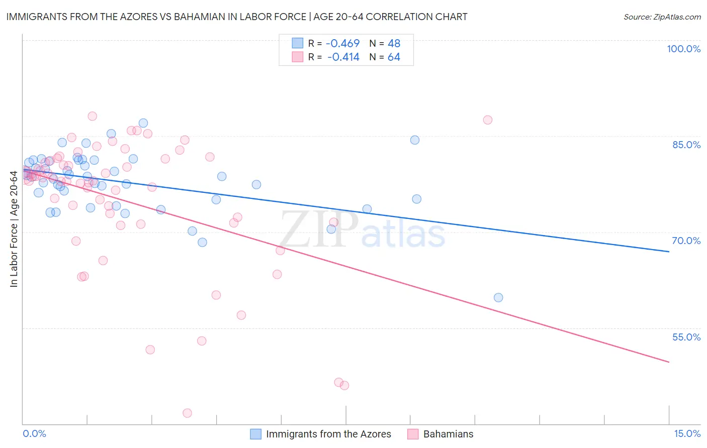 Immigrants from the Azores vs Bahamian In Labor Force | Age 20-64