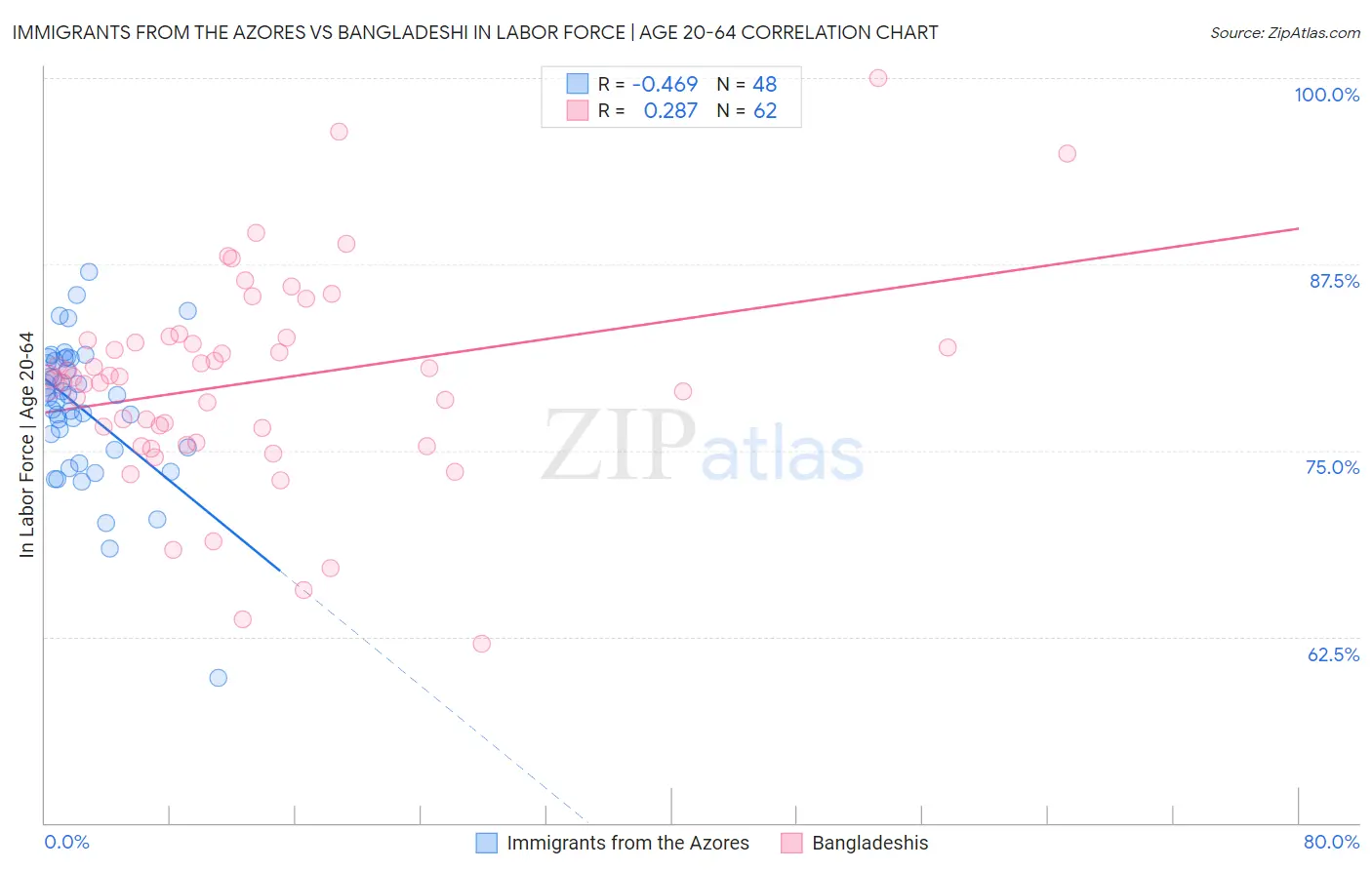 Immigrants from the Azores vs Bangladeshi In Labor Force | Age 20-64