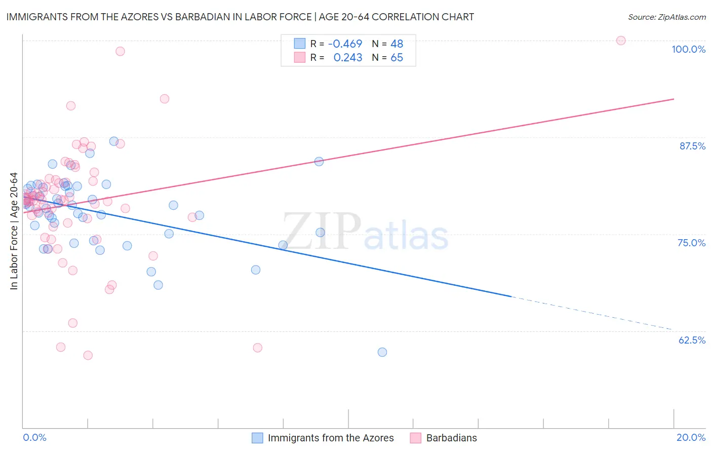 Immigrants from the Azores vs Barbadian In Labor Force | Age 20-64