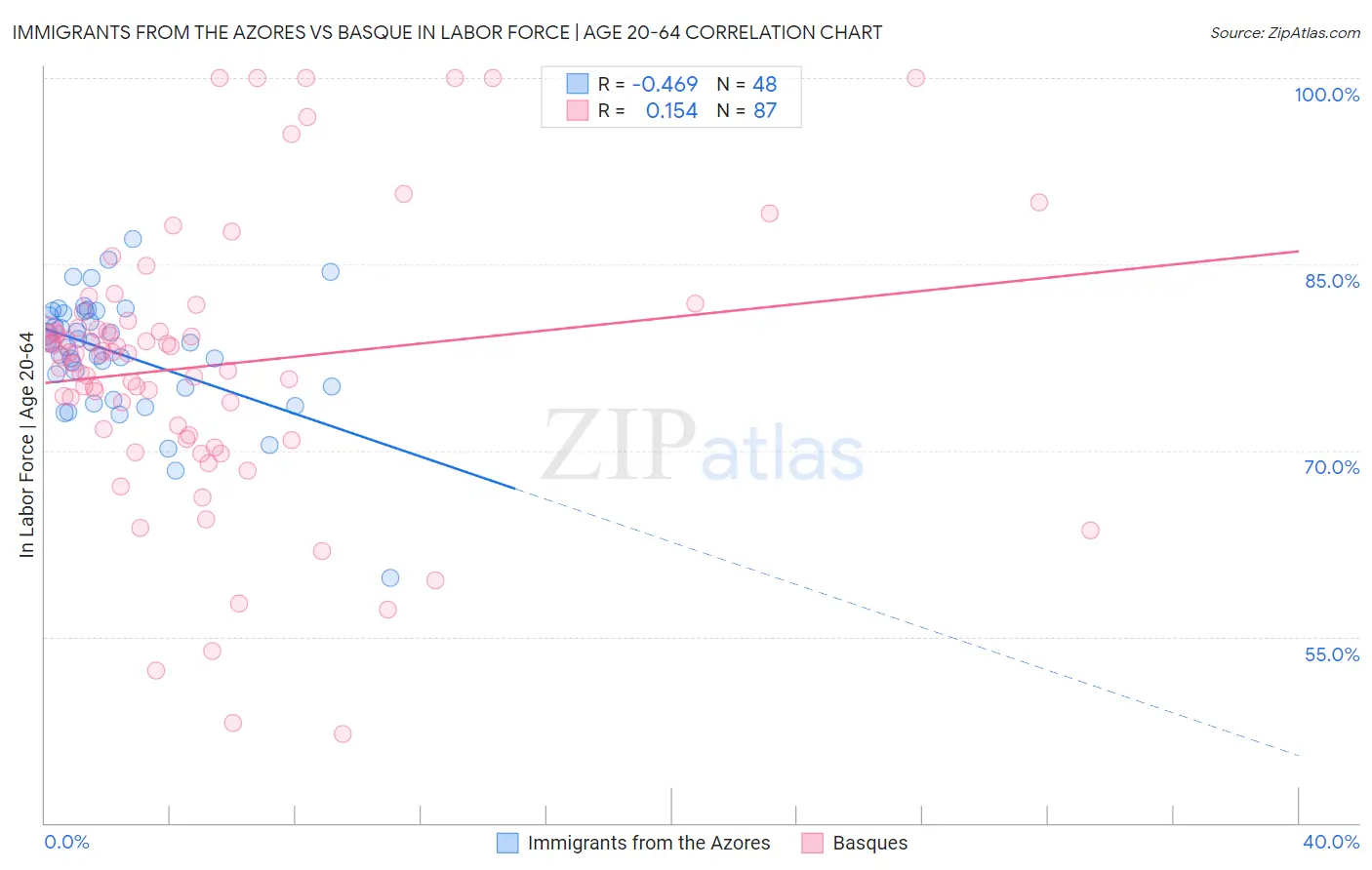 Immigrants from the Azores vs Basque In Labor Force | Age 20-64