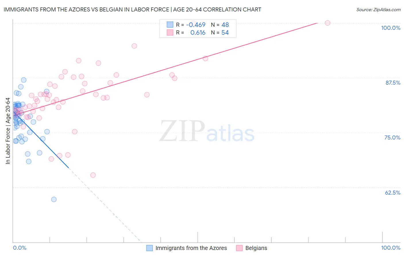 Immigrants from the Azores vs Belgian In Labor Force | Age 20-64