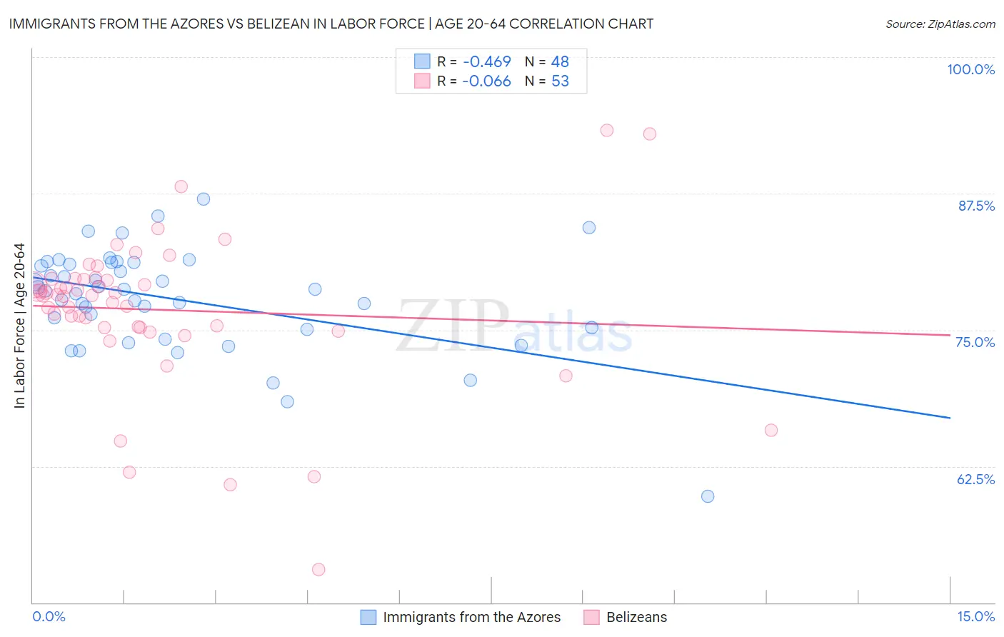 Immigrants from the Azores vs Belizean In Labor Force | Age 20-64