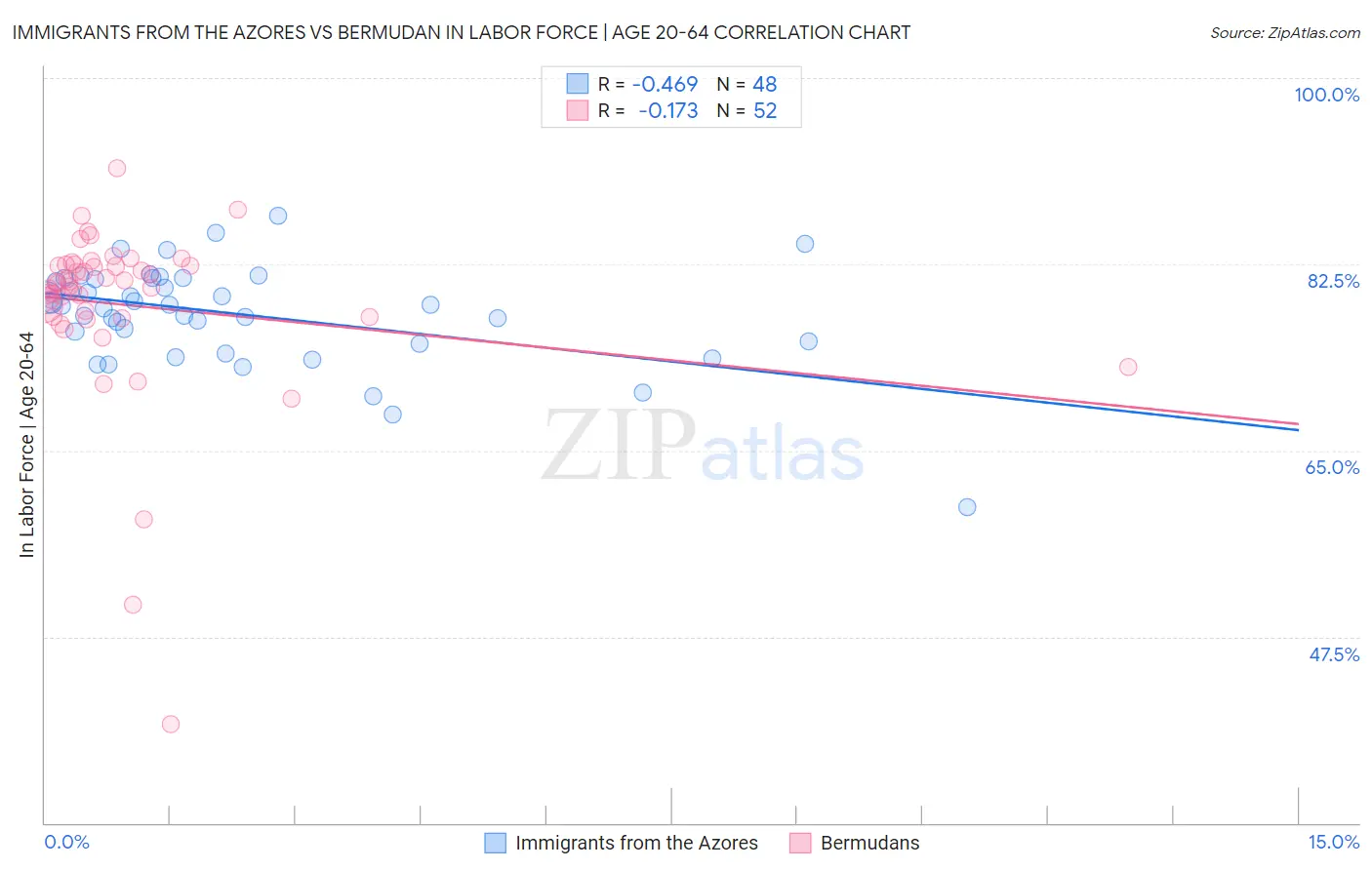 Immigrants from the Azores vs Bermudan In Labor Force | Age 20-64