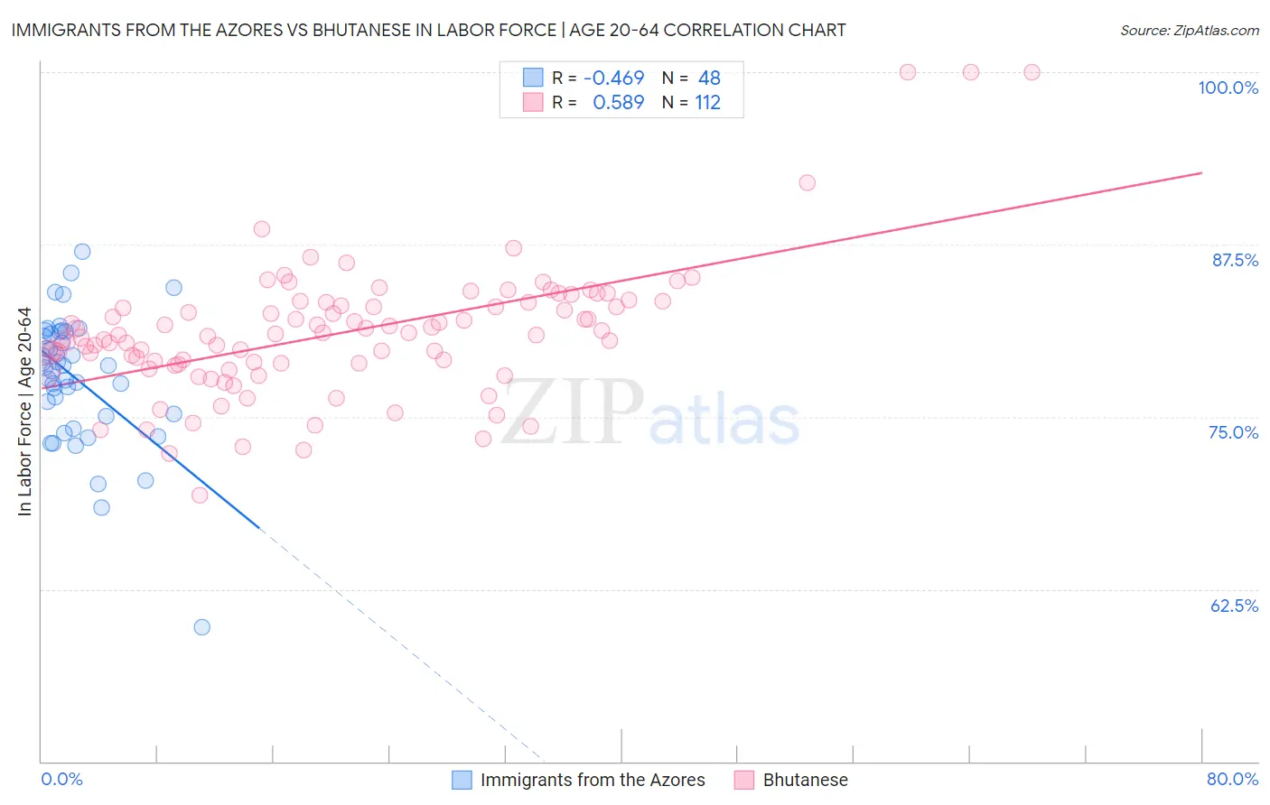 Immigrants from the Azores vs Bhutanese In Labor Force | Age 20-64