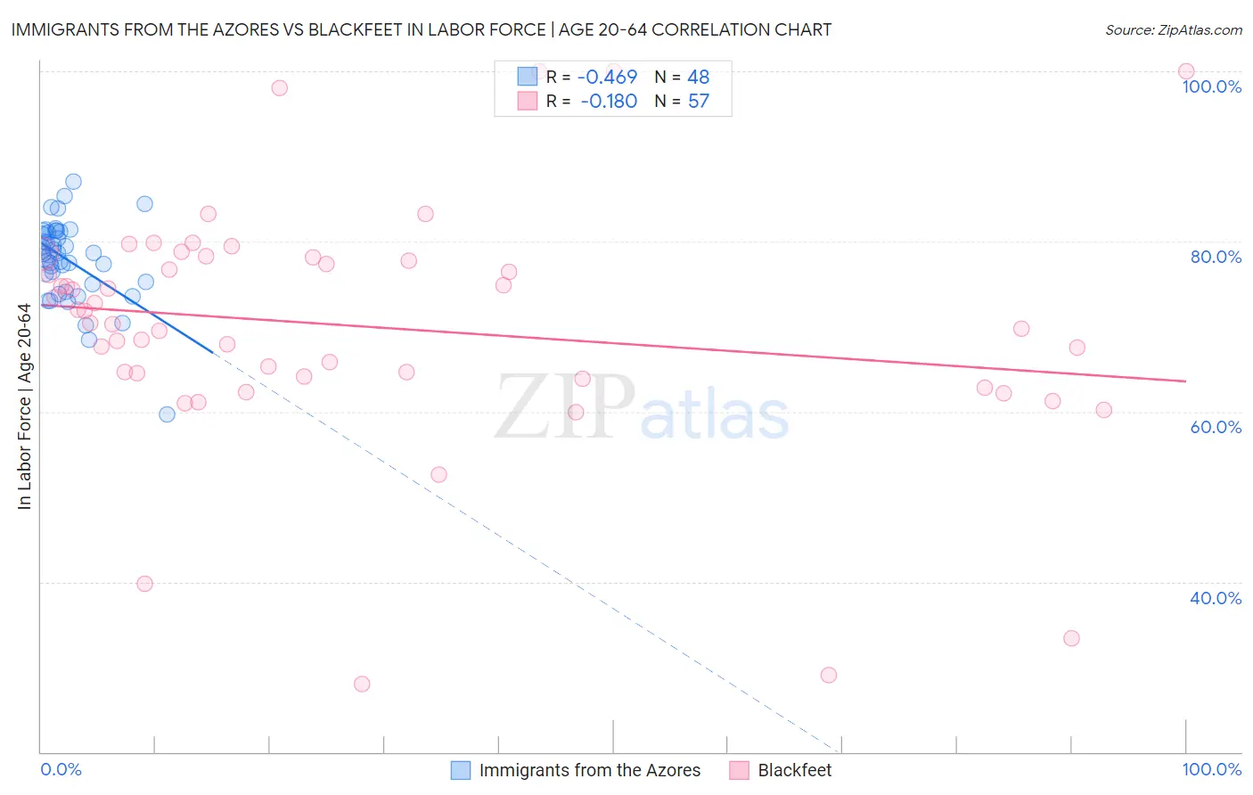 Immigrants from the Azores vs Blackfeet In Labor Force | Age 20-64