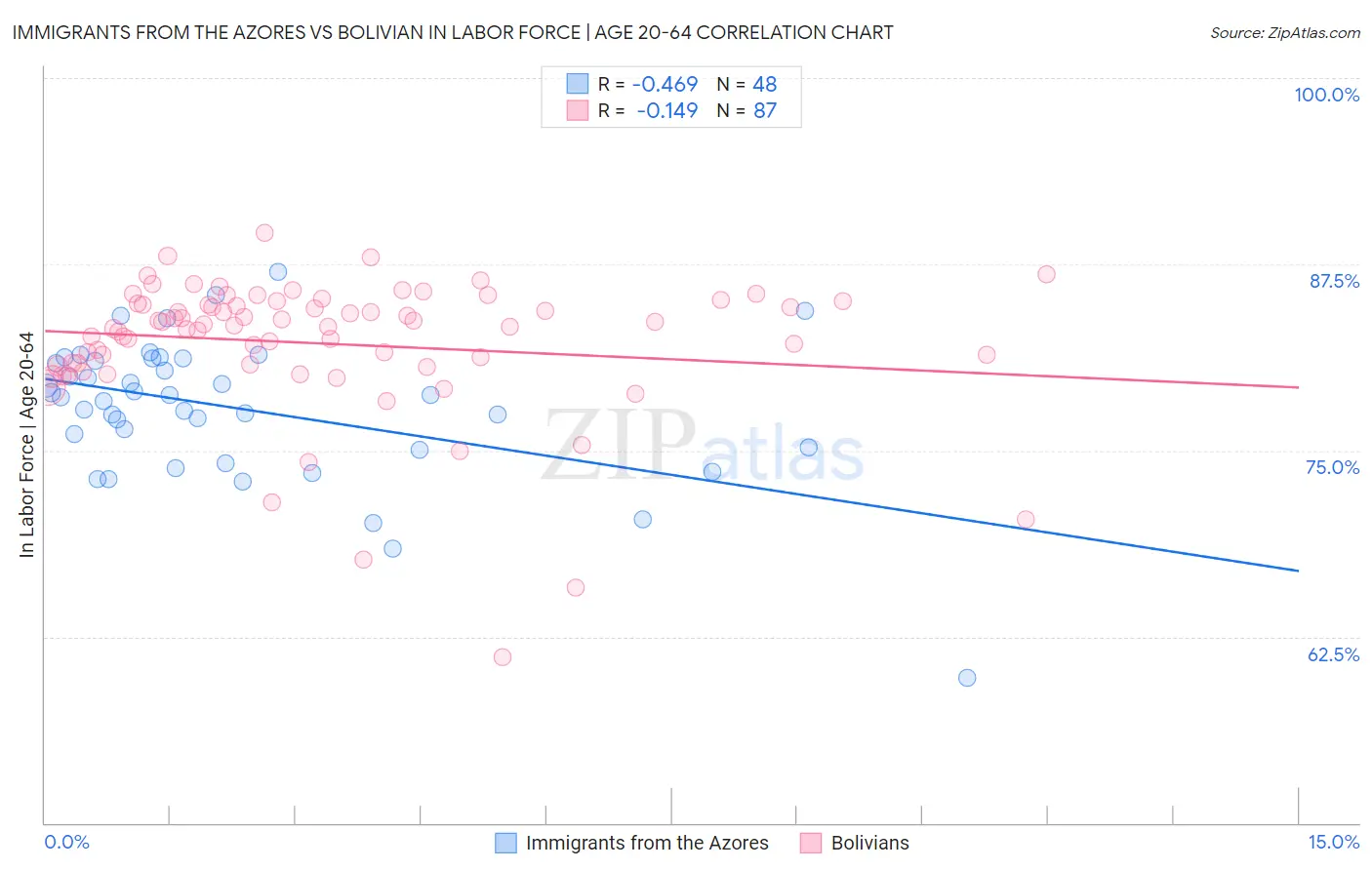 Immigrants from the Azores vs Bolivian In Labor Force | Age 20-64