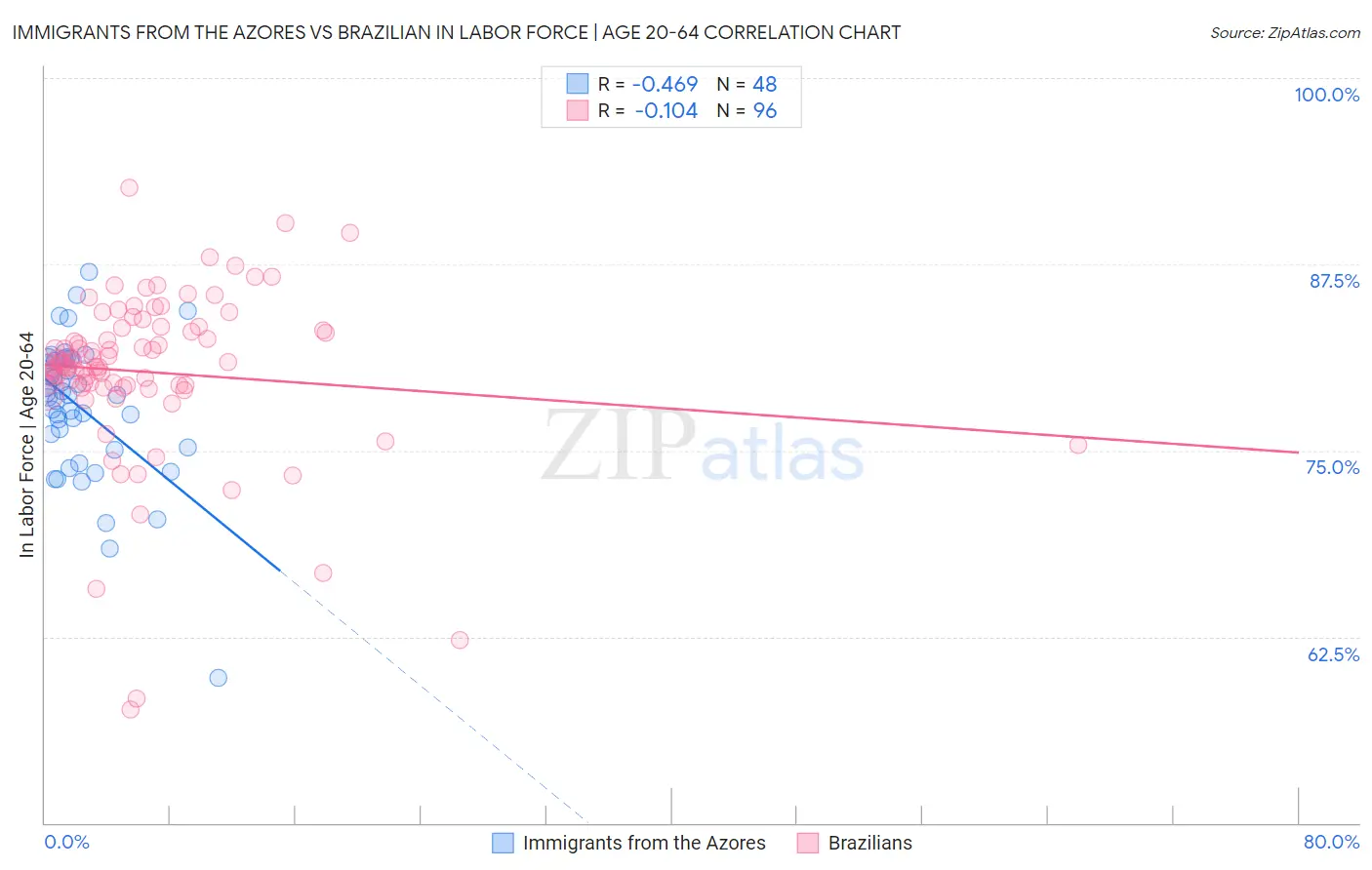 Immigrants from the Azores vs Brazilian In Labor Force | Age 20-64