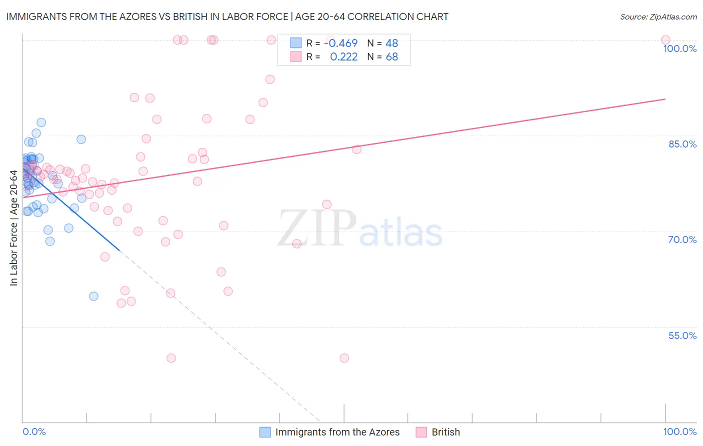 Immigrants from the Azores vs British In Labor Force | Age 20-64