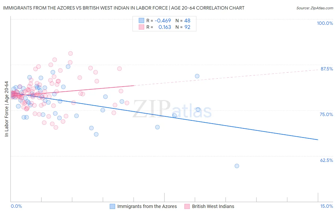 Immigrants from the Azores vs British West Indian In Labor Force | Age 20-64